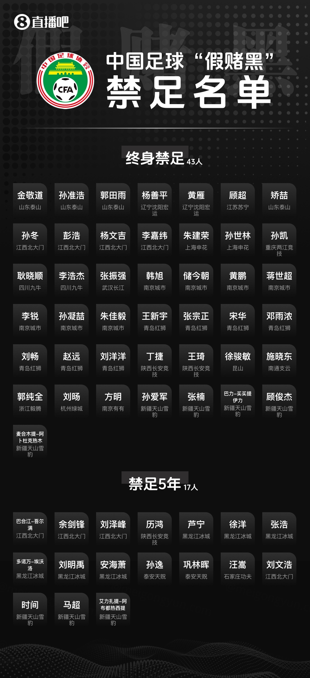 年輕人自毀生涯！禁足名單中出現(xiàn)00后球員，兩人均被禁足5年